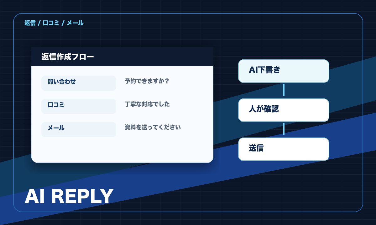 問い合わせ返信や口コミ返信をAI下書きから人の確認につなげる流れ